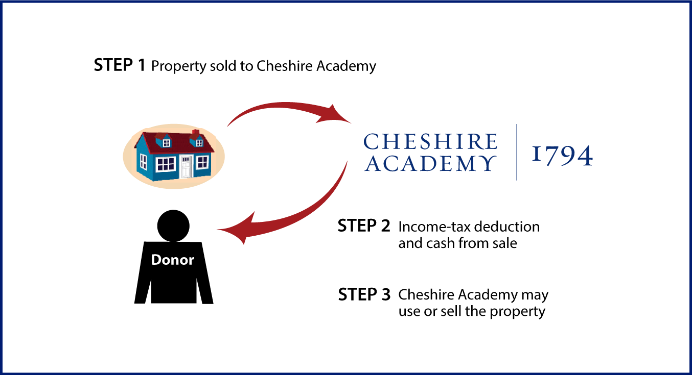 Bargain Sale of Real Estate Thumbnail