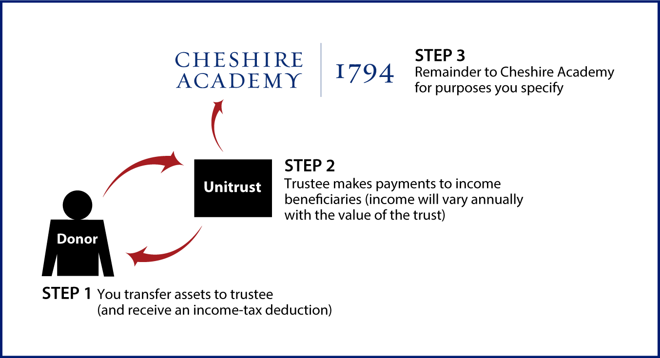 Charitable Remainder Unitrust Diagram. Description of image is listed below.