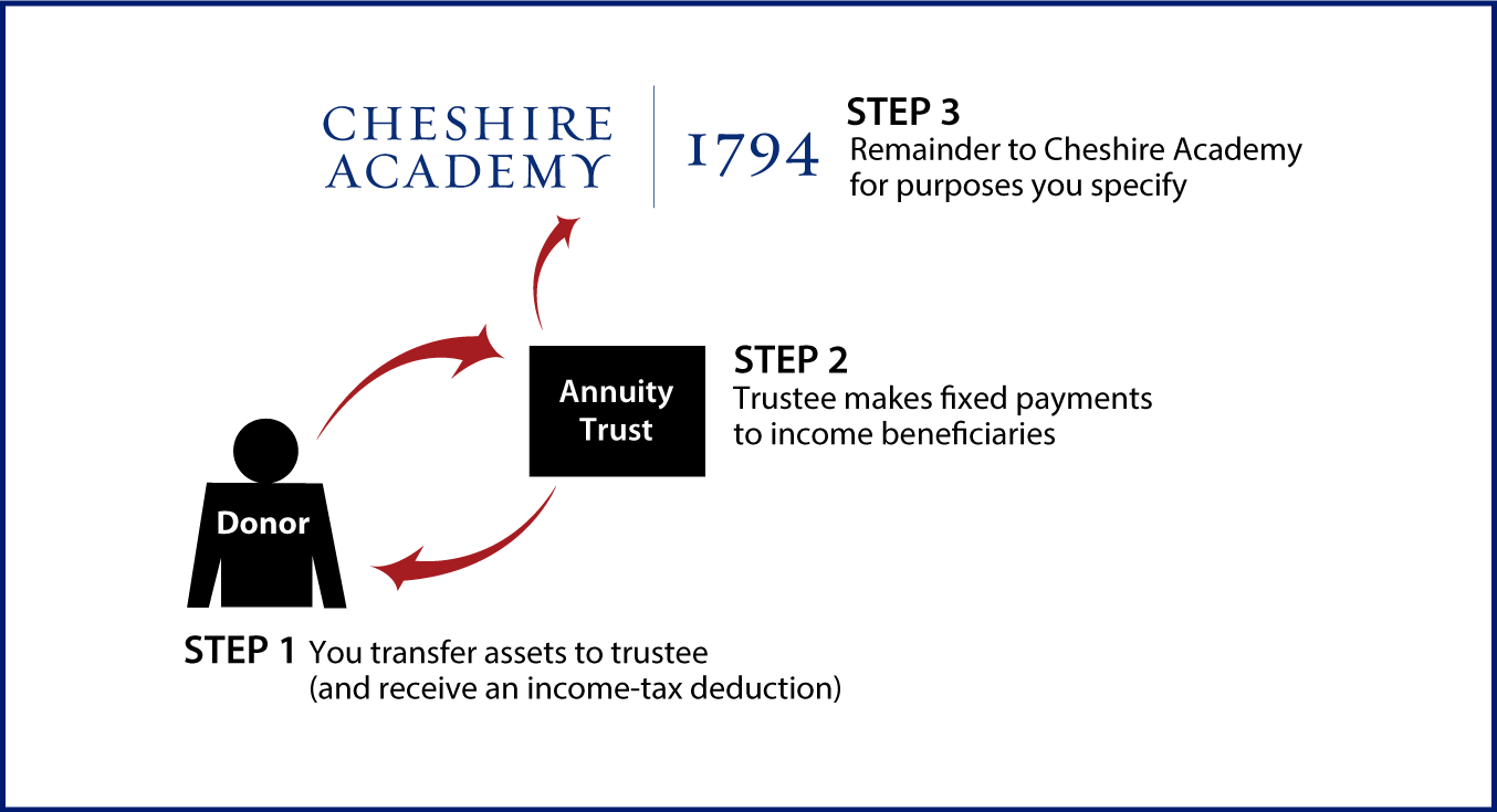 Charitable Remainder Annuity Trust Thumbnail