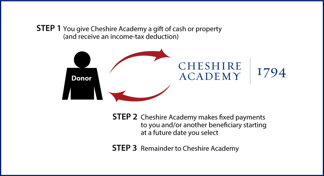 Deferred-Payment Charitable Gift Annuity Thumbnail