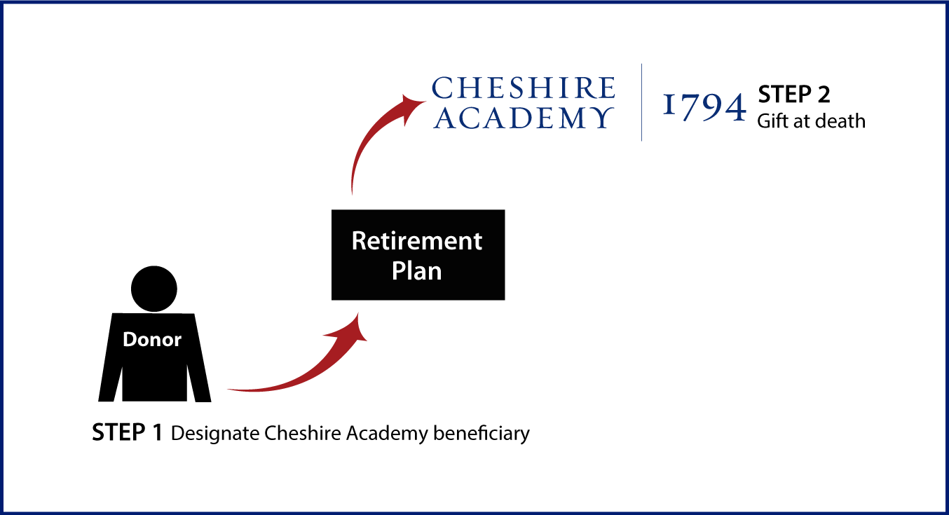 Gifts from Retirement Plans at Death Diagram